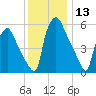 Bridesburg tide chart for Wednesday, December 13, 2023