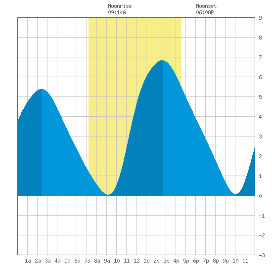 Bridesburg tide chart for Thursday, December 14, 2023