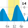 Bridesburg tide chart for Thursday, December 14, 2023