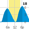 Bridesburg tide chart for Monday, December 18, 2023