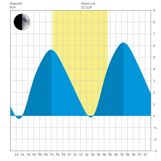 Bridesburg tide chart for Tuesday, December 19, 2023