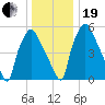 Bridesburg tide chart for Tuesday, December 19, 2023