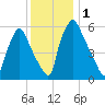 Bridesburg tide chart for Friday, December 1, 2023