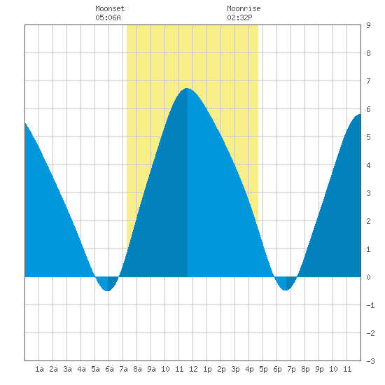 Bridesburg tide chart for Sunday, December 24, 2023