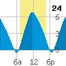 Bridesburg tide chart for Sunday, December 24, 2023