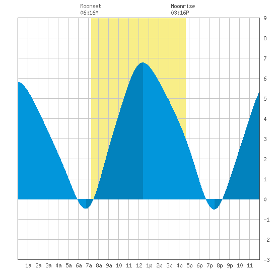 Bridesburg tide chart for Monday, December 25, 2023