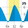 Bridesburg tide chart for Monday, December 25, 2023
