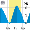 Bridesburg tide chart for Tuesday, December 26, 2023