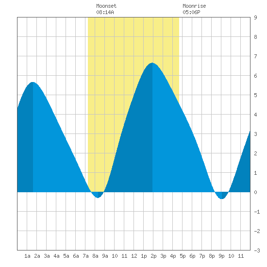Bridesburg tide chart for Wednesday, December 27, 2023