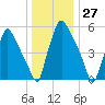 Bridesburg tide chart for Wednesday, December 27, 2023