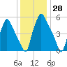 Bridesburg tide chart for Thursday, December 28, 2023