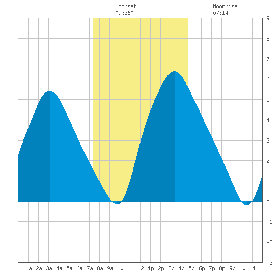 Bridesburg tide chart for Friday, December 29, 2023