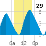 Bridesburg tide chart for Friday, December 29, 2023