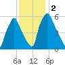 Bridesburg tide chart for Saturday, December 2, 2023