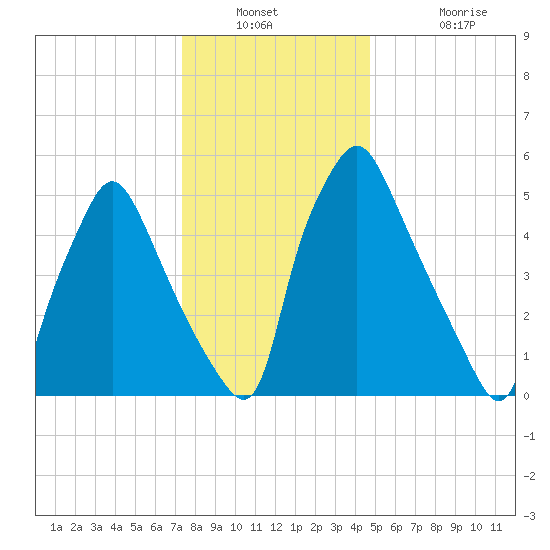 Bridesburg tide chart for Saturday, December 30, 2023