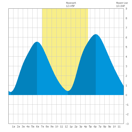 Bridesburg tide chart for Sunday, December 3, 2023