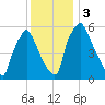 Bridesburg tide chart for Sunday, December 3, 2023