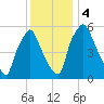 Bridesburg tide chart for Monday, December 4, 2023