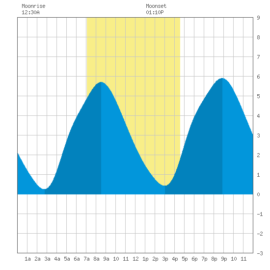 Bridesburg tide chart for Wednesday, December 6, 2023