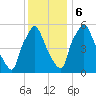 Bridesburg tide chart for Wednesday, December 6, 2023
