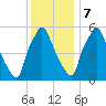 Bridesburg tide chart for Thursday, December 7, 2023