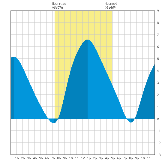 Bridesburg tide chart for Wednesday, January 10, 2024