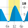 Bridesburg tide chart for Wednesday, January 10, 2024