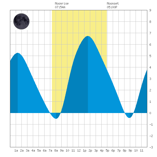 Bridesburg tide chart for Thursday, January 11, 2024