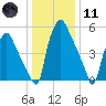 Bridesburg tide chart for Thursday, January 11, 2024
