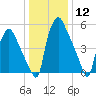 Bridesburg tide chart for Friday, January 12, 2024