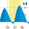 Bridesburg tide chart for Sunday, January 14, 2024