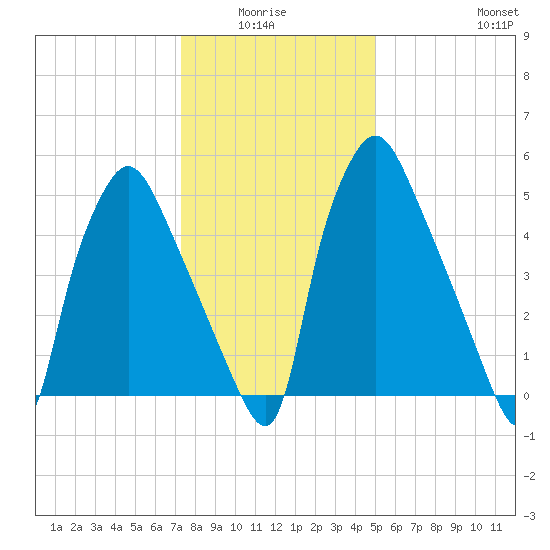 Bridesburg tide chart for Monday, January 15, 2024