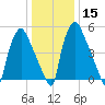 Bridesburg tide chart for Monday, January 15, 2024