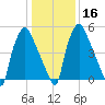 Bridesburg tide chart for Tuesday, January 16, 2024