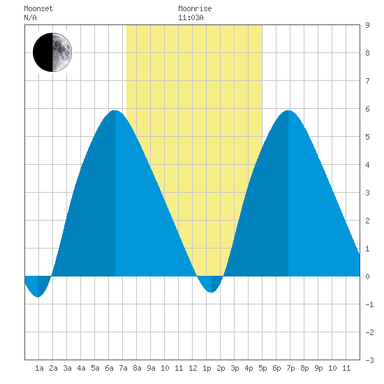 Bridesburg tide chart for Wednesday, January 17, 2024