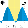 Bridesburg tide chart for Wednesday, January 17, 2024