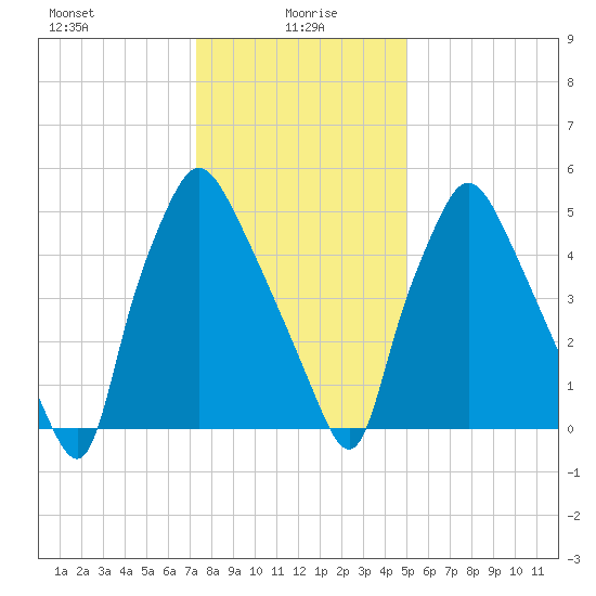 Bridesburg tide chart for Thursday, January 18, 2024
