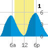 Bridesburg tide chart for Monday, January 1, 2024