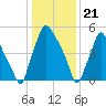Bridesburg tide chart for Sunday, January 21, 2024