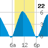 Bridesburg tide chart for Monday, January 22, 2024