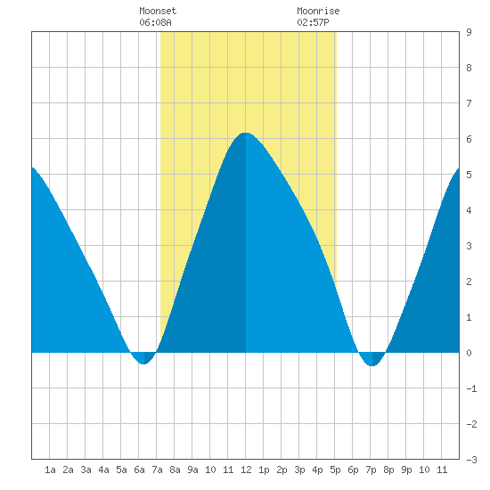 Bridesburg tide chart for Tuesday, January 23, 2024