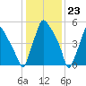 Bridesburg tide chart for Tuesday, January 23, 2024
