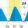 Bridesburg tide chart for Wednesday, January 24, 2024