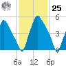 Bridesburg tide chart for Thursday, January 25, 2024