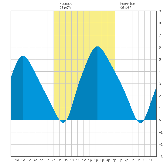 Bridesburg tide chart for Friday, January 26, 2024