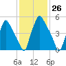 Bridesburg tide chart for Friday, January 26, 2024