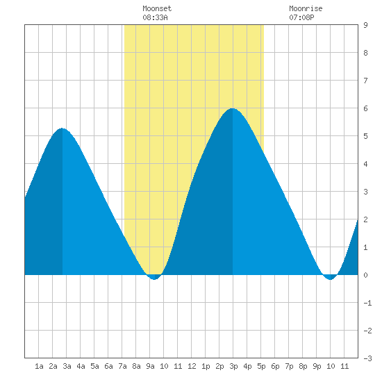 Bridesburg tide chart for Saturday, January 27, 2024