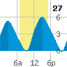 Bridesburg tide chart for Saturday, January 27, 2024