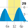 Bridesburg tide chart for Monday, January 29, 2024