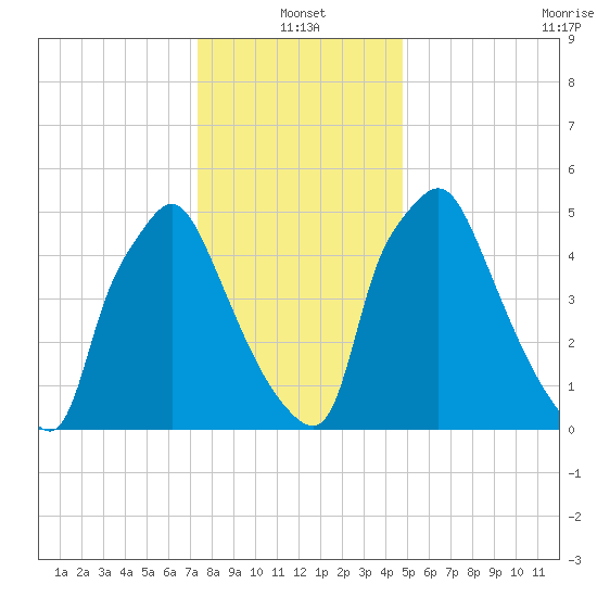 Bridesburg tide chart for Tuesday, January 2, 2024